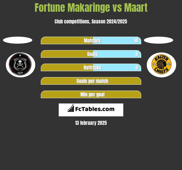 Fortune Makaringe vs Maart h2h player stats