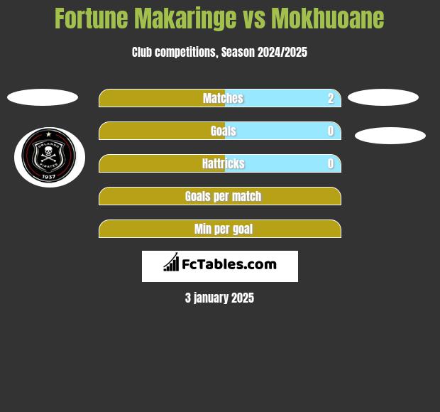 Fortune Makaringe vs Mokhuoane h2h player stats