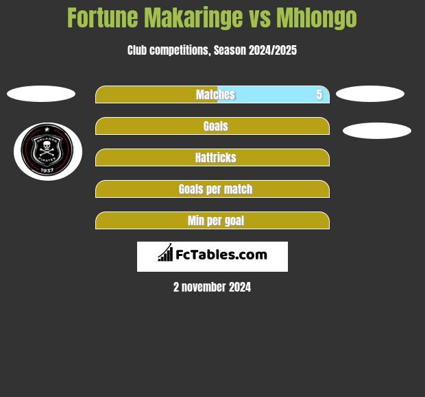 Fortune Makaringe vs Mhlongo h2h player stats