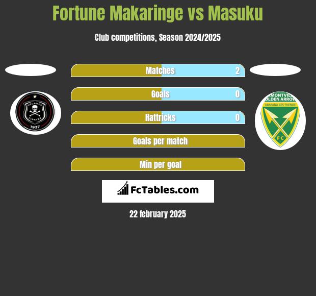 Fortune Makaringe vs Masuku h2h player stats