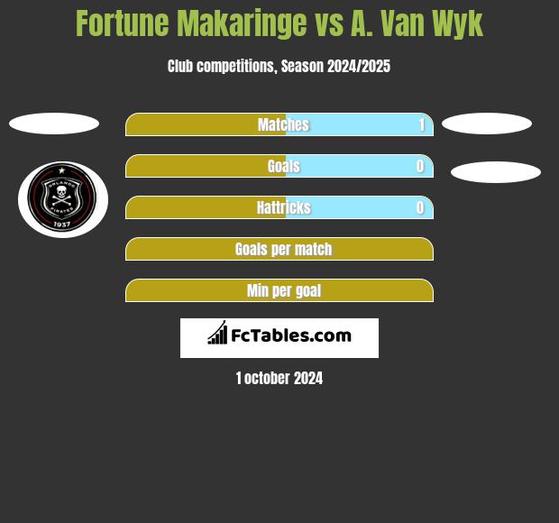 Fortune Makaringe vs A. Van Wyk h2h player stats