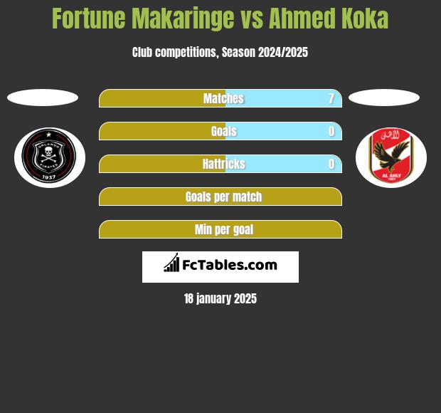 Fortune Makaringe vs Ahmed Koka h2h player stats