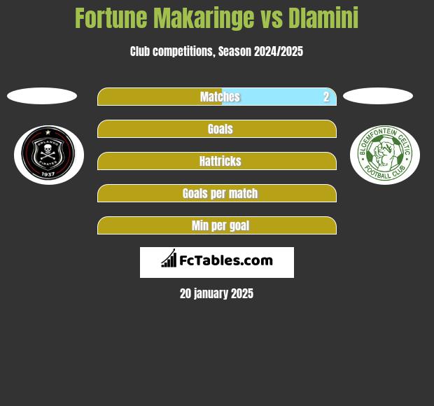 Fortune Makaringe vs Dlamini h2h player stats