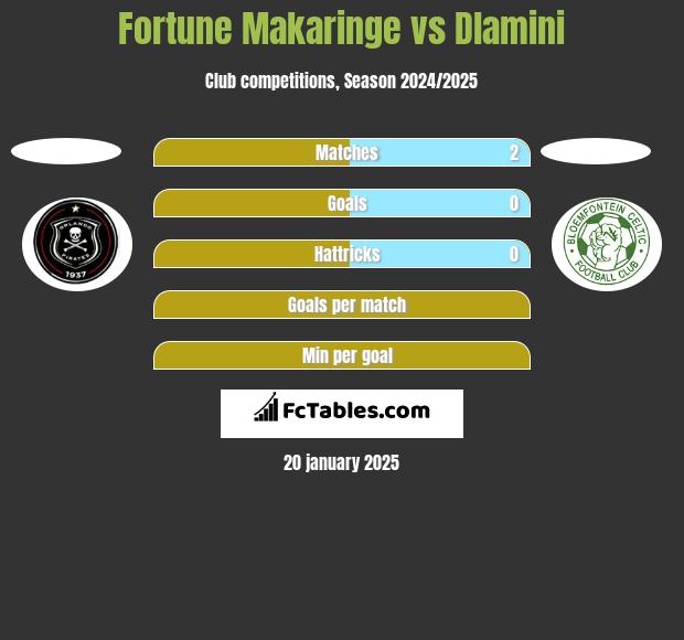 Fortune Makaringe vs Dlamini h2h player stats