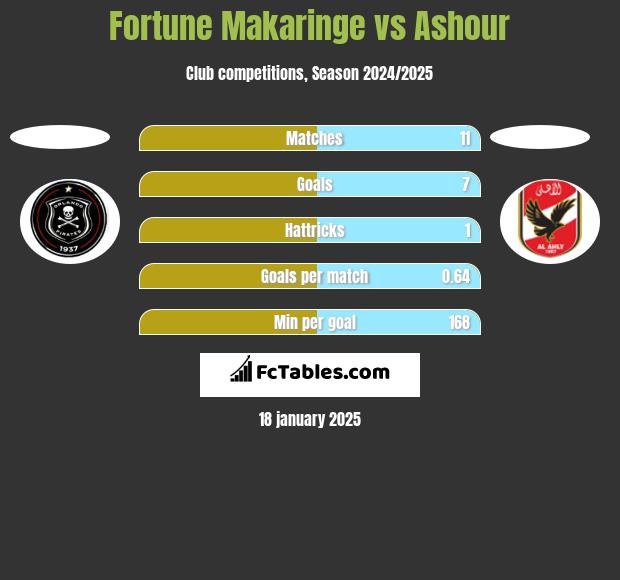 Fortune Makaringe vs Ashour h2h player stats