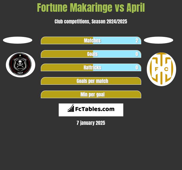 Fortune Makaringe vs April h2h player stats