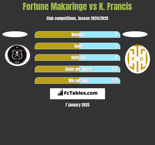 Fortune Makaringe vs K. Francis h2h player stats