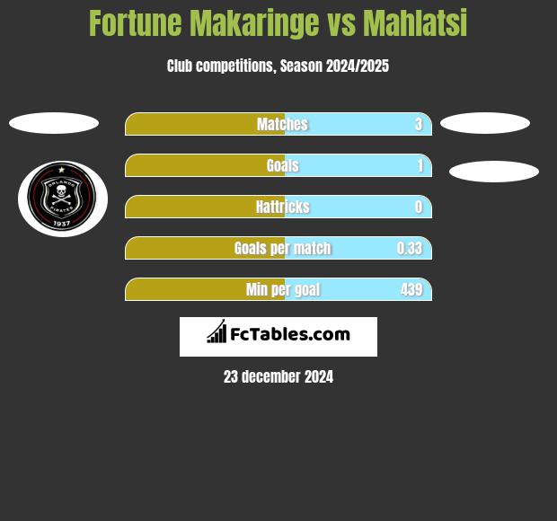 Fortune Makaringe vs Mahlatsi h2h player stats