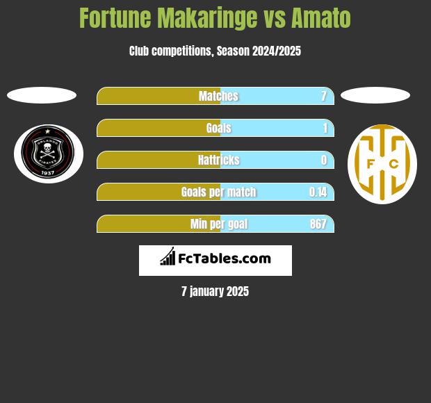 Fortune Makaringe vs Amato h2h player stats