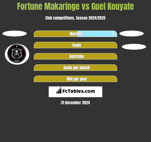 Fortune Makaringe vs Guel Kouyate h2h player stats