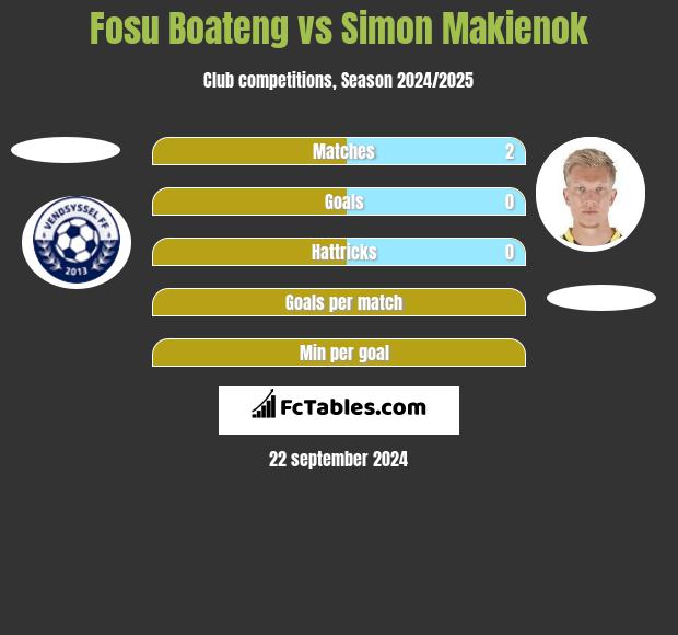 Fosu Boateng vs Simon Makienok h2h player stats