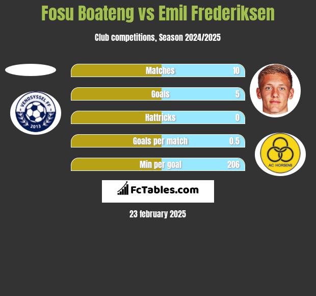 Fosu Boateng vs Emil Frederiksen h2h player stats