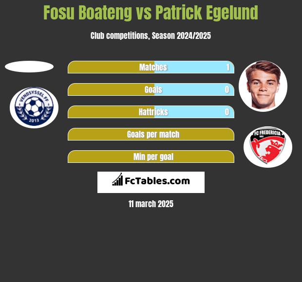 Fosu Boateng vs Patrick Egelund h2h player stats