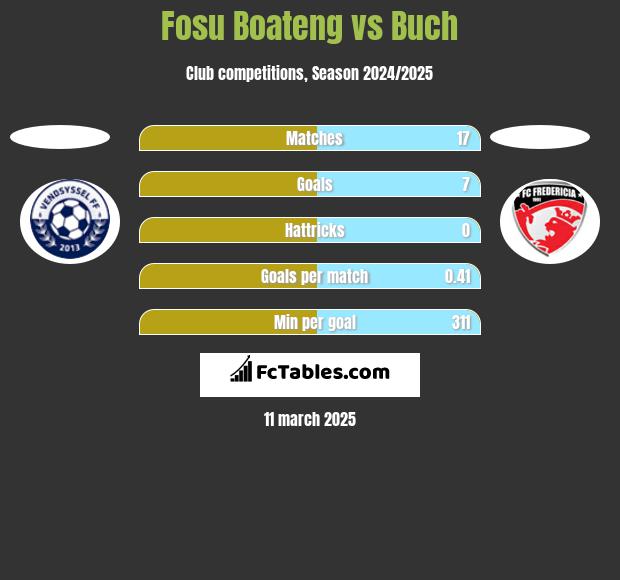 Fosu Boateng vs Buch h2h player stats