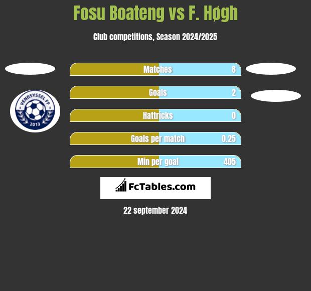 Fosu Boateng vs F. Høgh h2h player stats