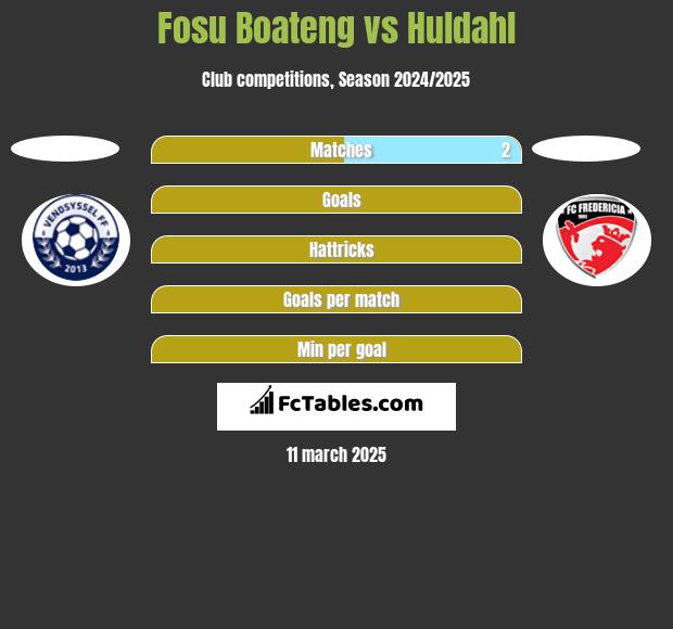 Fosu Boateng vs Huldahl h2h player stats