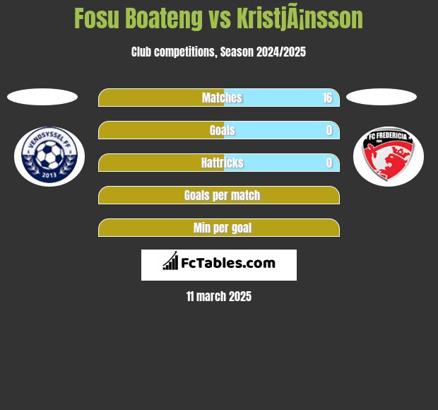 Fosu Boateng vs KristjÃ¡nsson h2h player stats