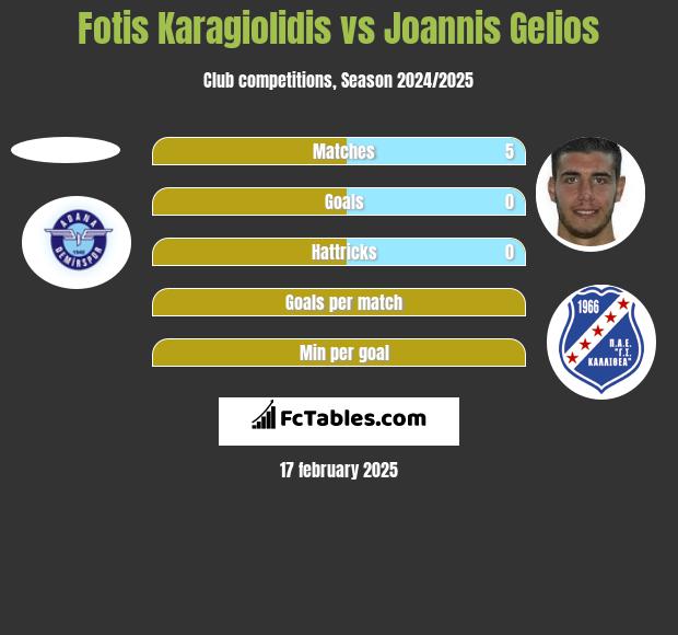 Fotis Karagiolidis vs Joannis Gelios h2h player stats