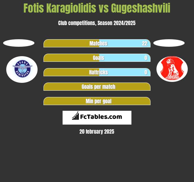 Fotis Karagiolidis vs Gugeshashvili h2h player stats