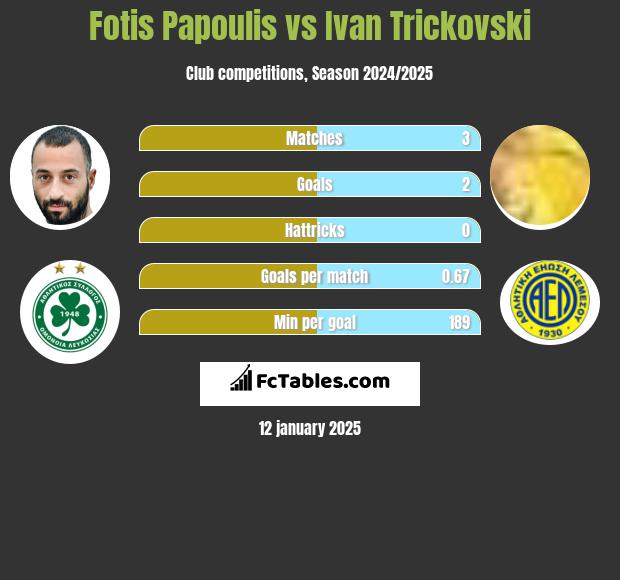 Fotis Papoulis vs Ivan Trickovski h2h player stats