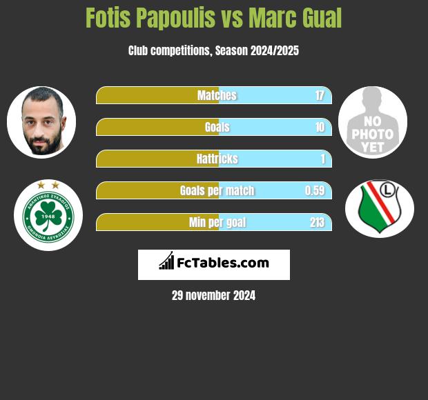 Fotis Papoulis vs Marc Gual h2h player stats