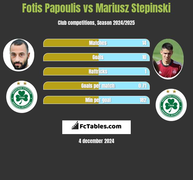 Fotis Papoulis vs Mariusz Stępiński h2h player stats