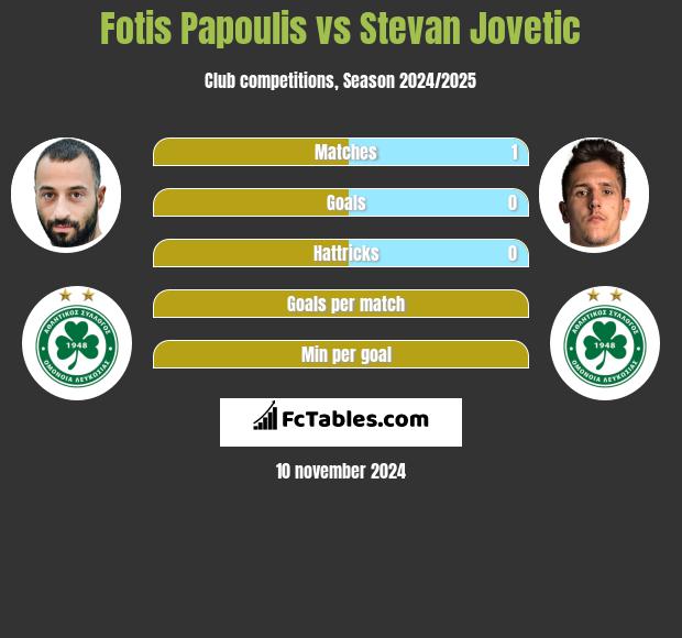 Fotis Papoulis vs Stevan Jovetic h2h player stats