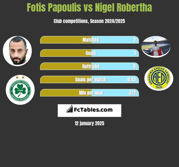 Fotis Papoulis vs Nigel Robertha h2h player stats