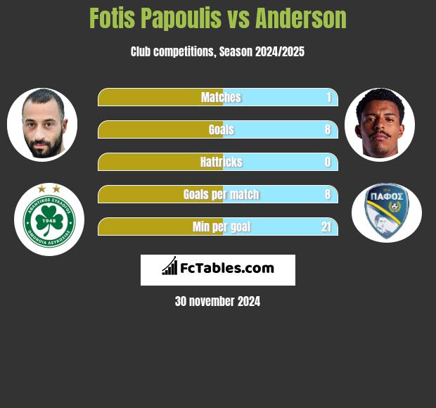 Fotis Papoulis vs Anderson h2h player stats