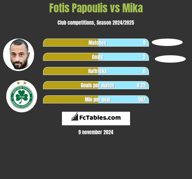 Fotis Papoulis vs Mika h2h player stats