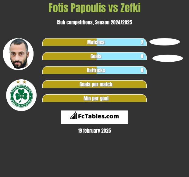 Fotis Papoulis vs Zefki h2h player stats