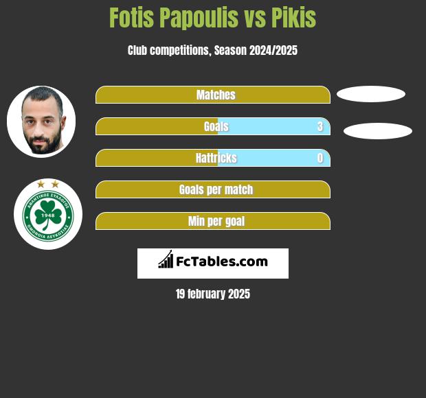 Fotis Papoulis vs Pikis h2h player stats