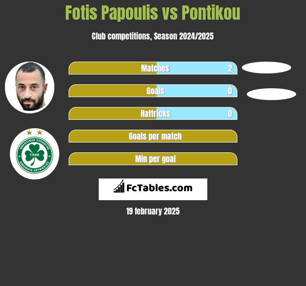 Fotis Papoulis vs Pontikou h2h player stats