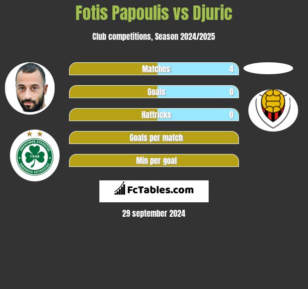 Fotis Papoulis vs Djuric h2h player stats