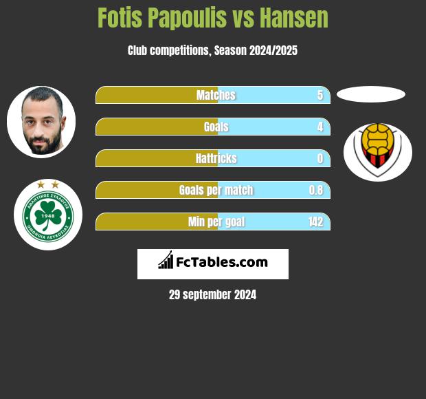 Fotis Papoulis vs Hansen h2h player stats