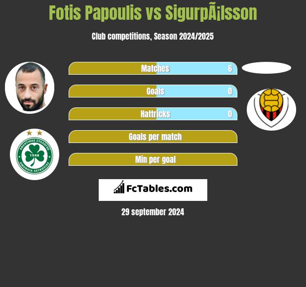 Fotis Papoulis vs SigurpÃ¡lsson h2h player stats