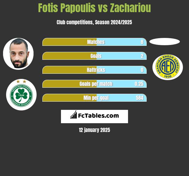 Fotis Papoulis vs Zachariou h2h player stats