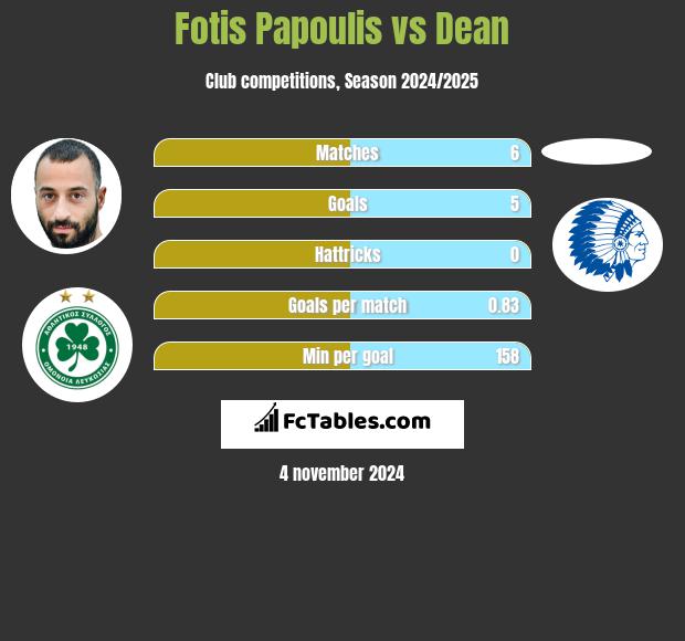 Fotis Papoulis vs Dean h2h player stats