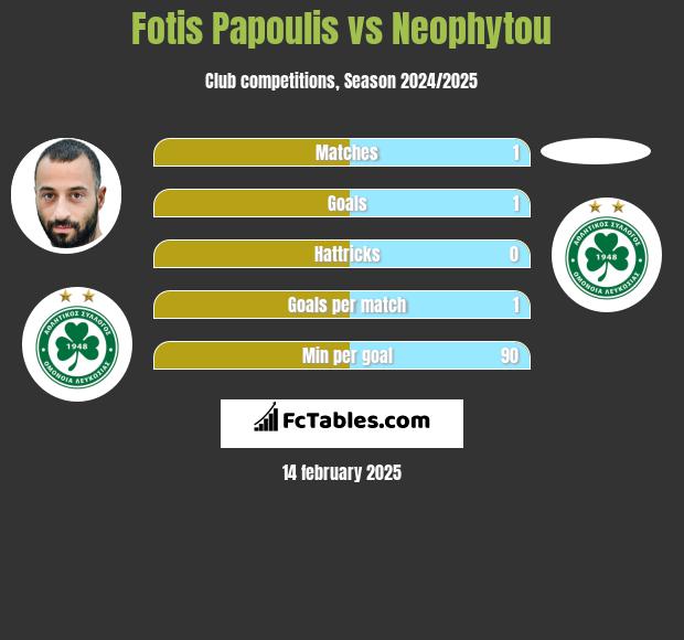 Fotis Papoulis vs Neophytou h2h player stats