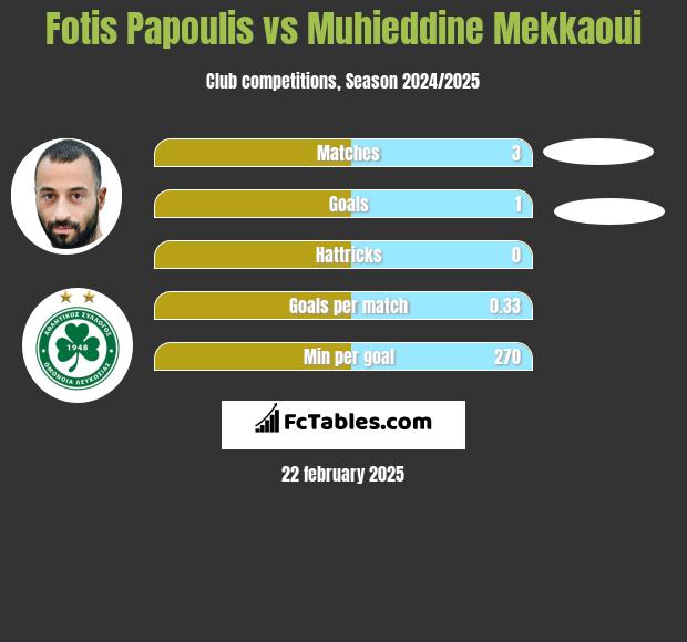 Fotis Papoulis vs Muhieddine Mekkaoui h2h player stats