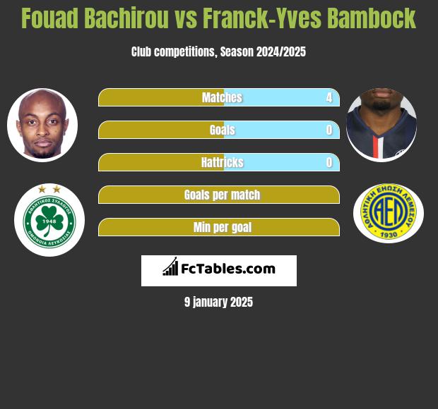 Fouad Bachirou vs Franck-Yves Bambock h2h player stats