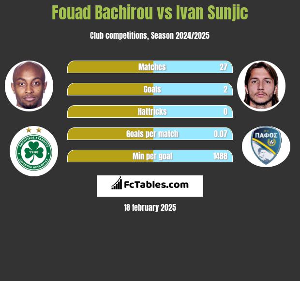 Fouad Bachirou vs Ivan Sunjic h2h player stats