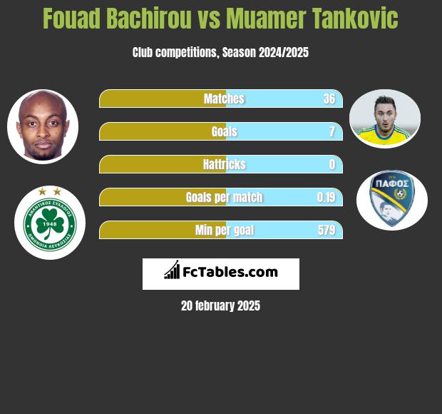 Fouad Bachirou vs Muamer Tankovic h2h player stats