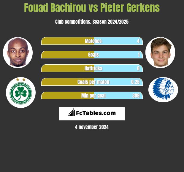 Fouad Bachirou vs Pieter Gerkens h2h player stats