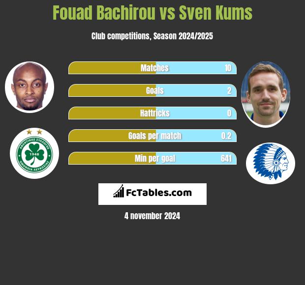 Fouad Bachirou vs Sven Kums h2h player stats