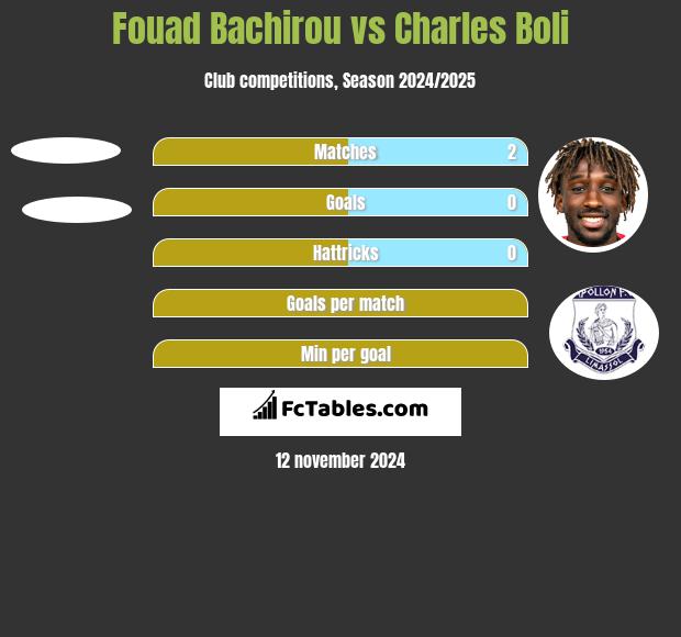 Fouad Bachirou vs Charles Boli h2h player stats