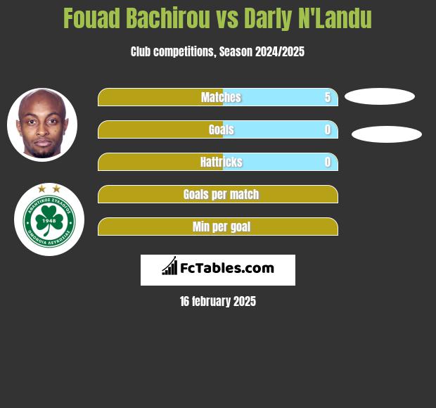 Fouad Bachirou vs Darly N'Landu h2h player stats