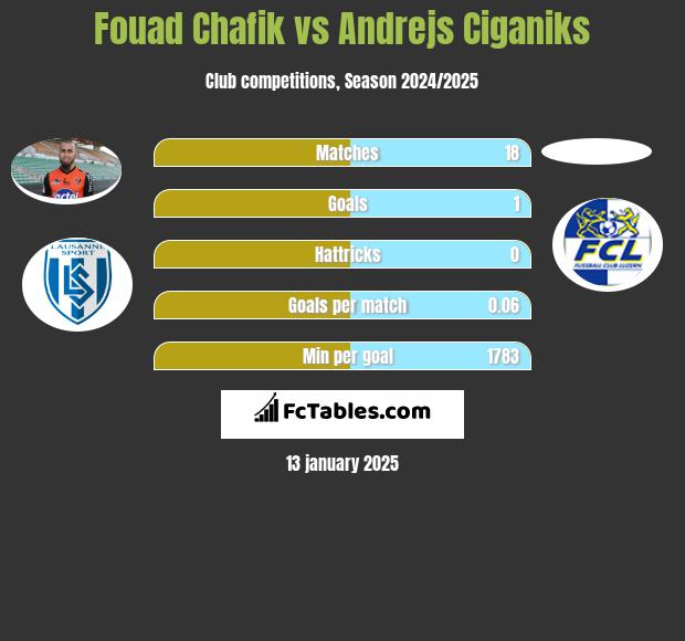 Fouad Chafik vs Andrejs Ciganiks h2h player stats