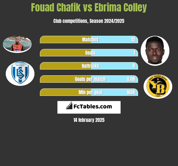 Fouad Chafik vs Ebrima Colley h2h player stats