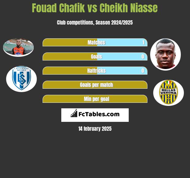 Fouad Chafik vs Cheikh Niasse h2h player stats